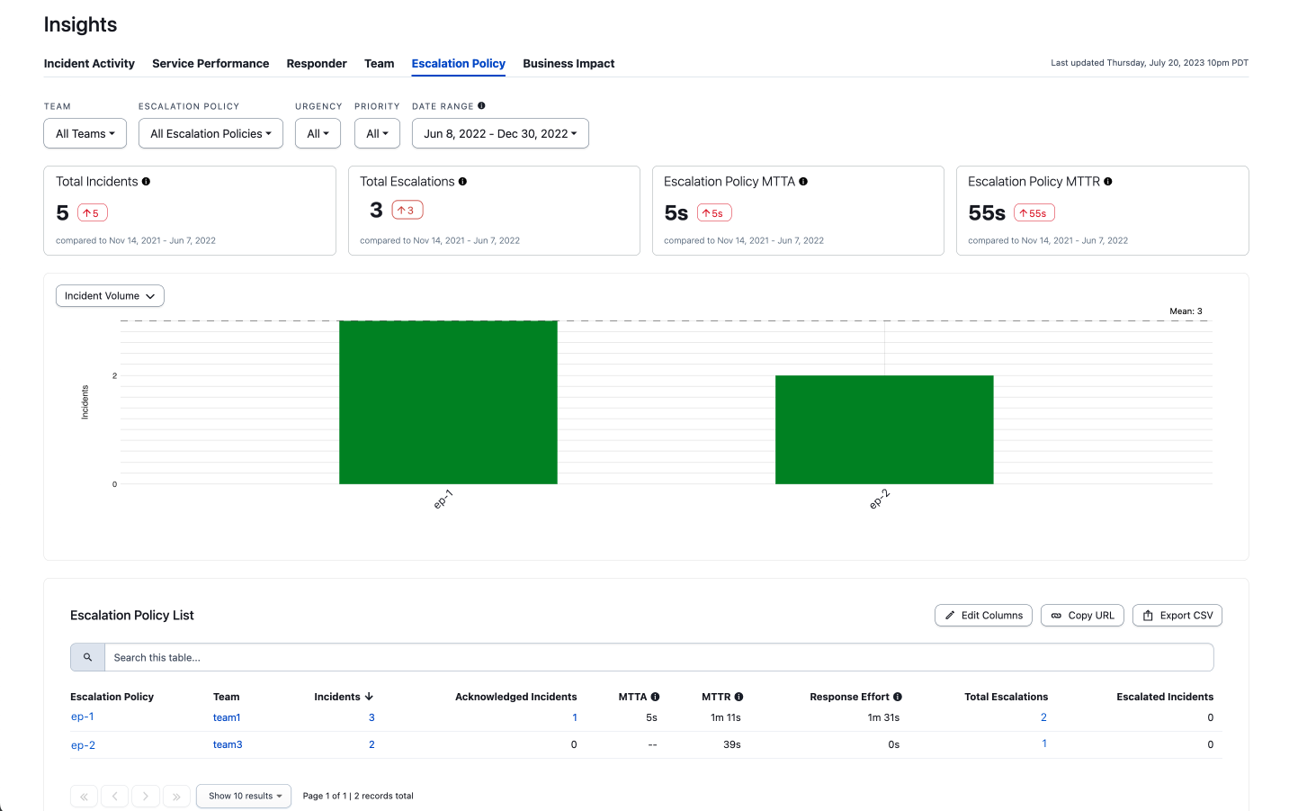 A screenshot of the PagerDuty web app showing the Escalation Policy report