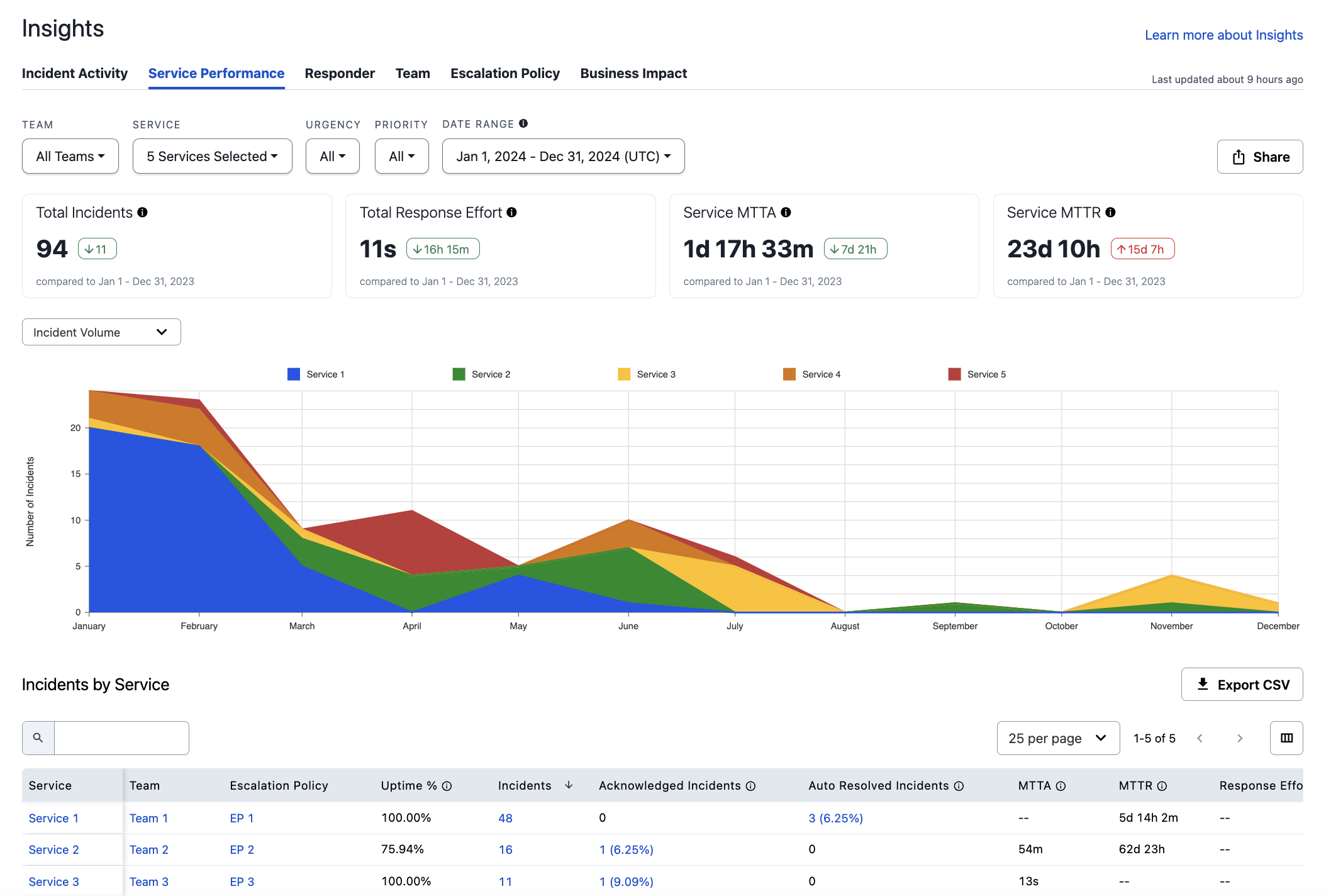A screenshot of the PagerDuty web app showing the Service Performance report