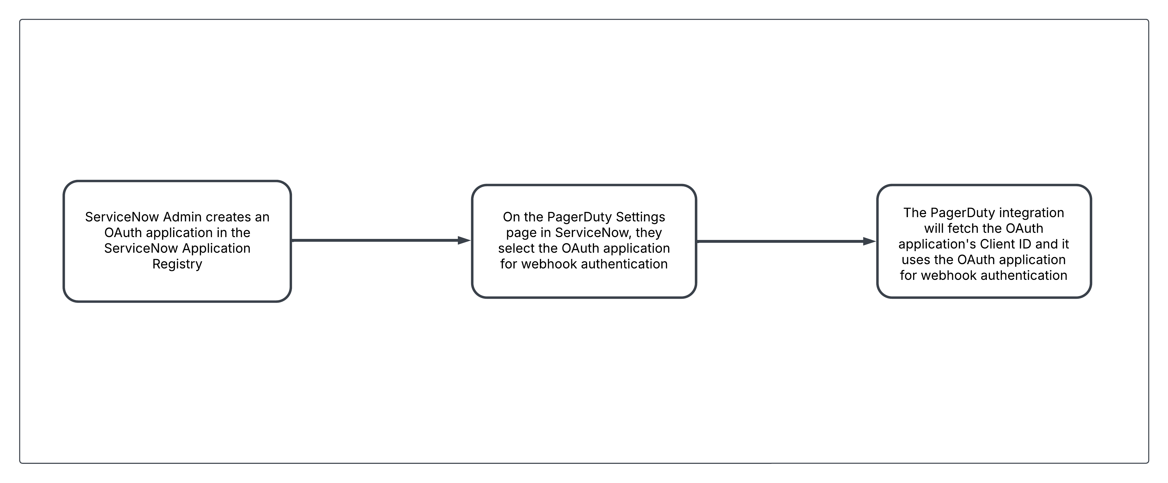 Diagram of ServiceNow OAuth app setup for PagerDuty webhook authentication using the app's Client ID