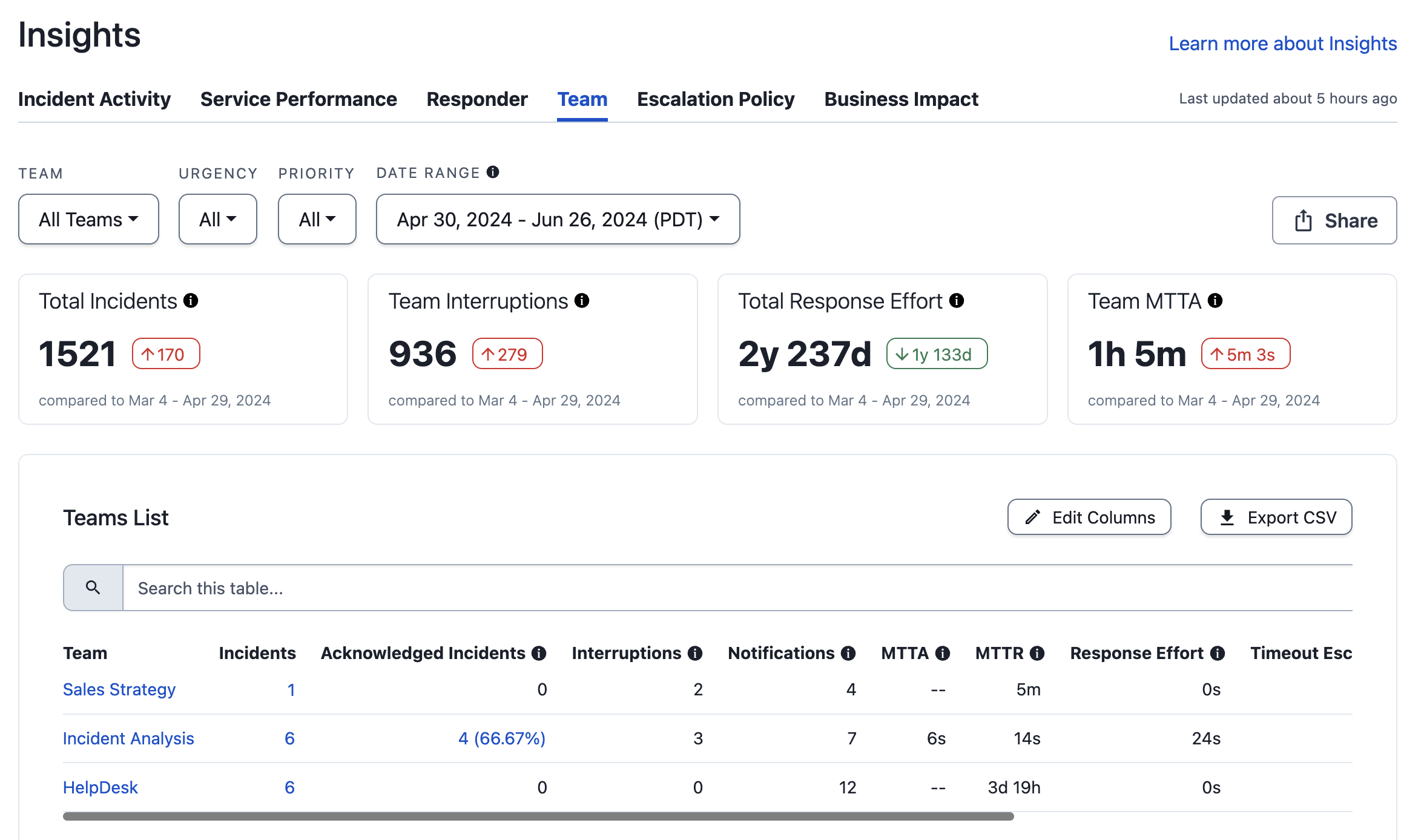 A screenshot of the PagerDuty UI detailing the Team report
