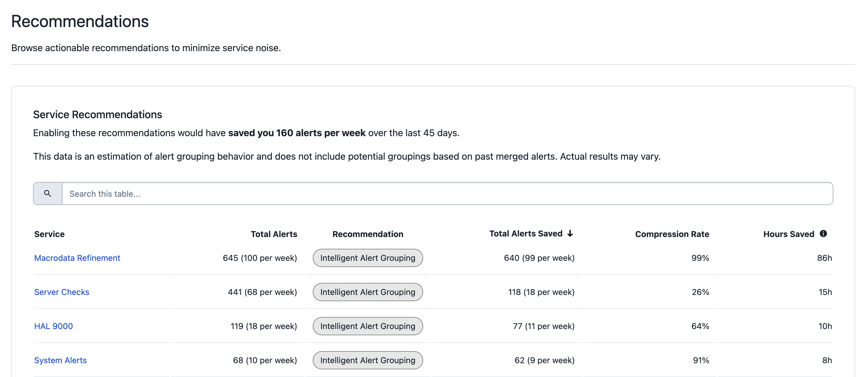 A screenshot of the PagerDuty UI detailing Service Recommendations