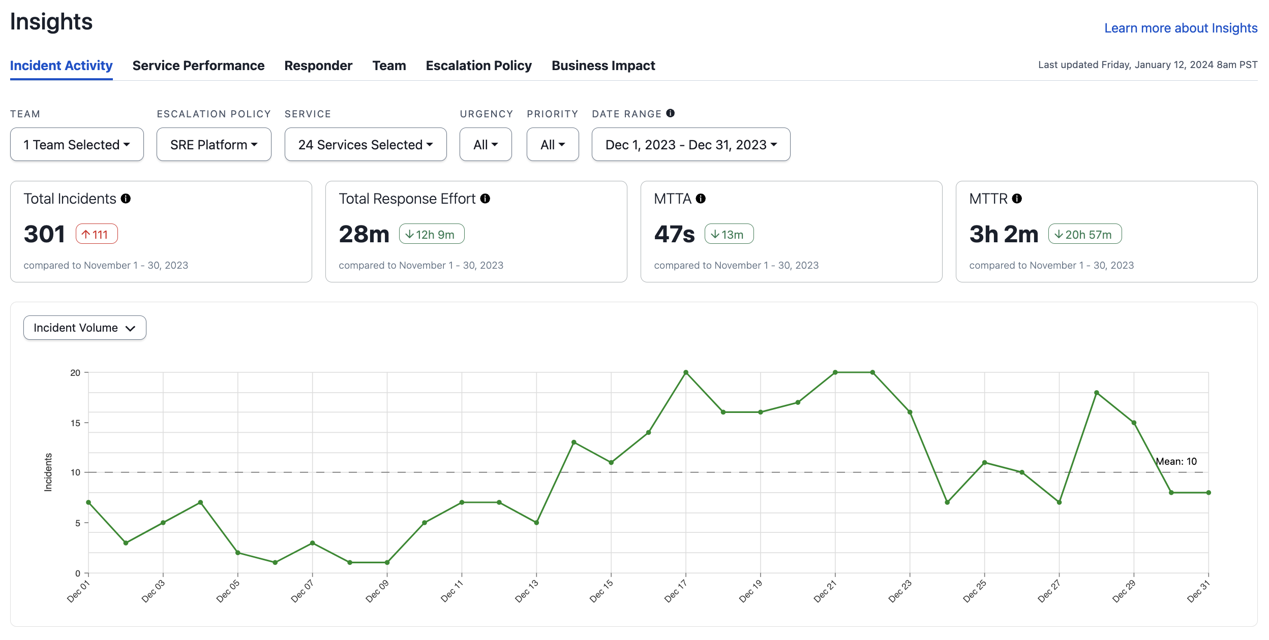 A screenshot of the PagerDuty web app showing the Incident Activity report